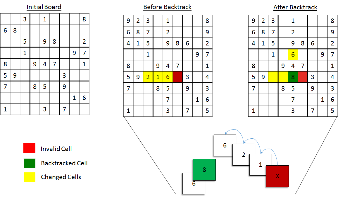 sudoku backtrack diagram